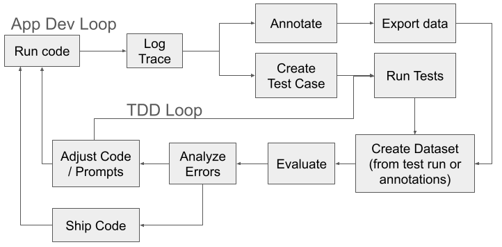 SDLC with LLMs